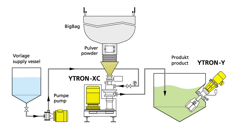 YTRON-XC InLine-Prozess